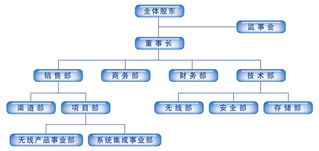 北京慧思融科科技 全方位網(wǎng)絡(luò)技術(shù)解決方案