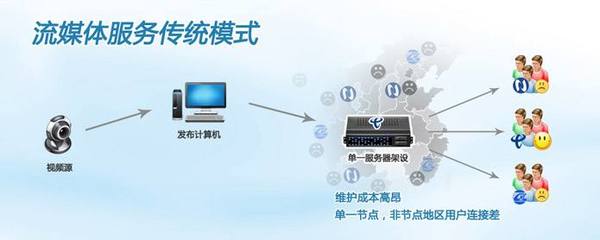 如何便捷租用美國高速流媒體服務(wù)器 網(wǎng)絡(luò)技術(shù)選擇指南